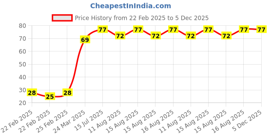 robu.in Pure Copper 70CM Cable without Connector for NEMA17 Stepper Motor Price History Graph from 22 Feb 2025 to 5 Dec 2025