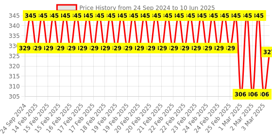 robu.in Pure Sine Wave Inverter Driver Board EGS002 Display Screen Price History Graph from 24 Sep 2024 to 10 Jun 2025