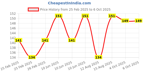 robu.in Purple Esp32 38pin Expansion Board Price History Graph from 25 Feb 2025 to 5 Oct 2025