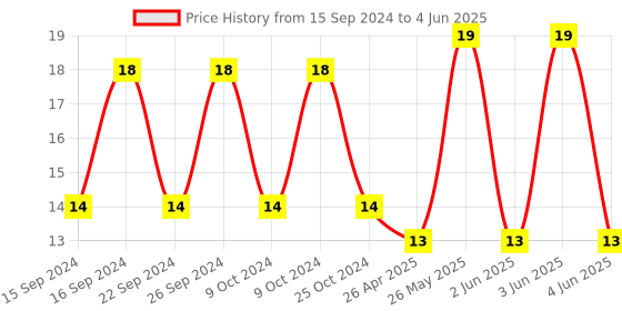robu.in Push Indicator Switch-XD-01-220V GREEN LIGHTPush Indicator Switch-XD-01-220V GREEN LIGHT Price History Graph from 15 Sep 2024 to 4 Jun 2025