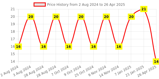 robu.in Push Indicator Switch-XD-06-220V RED LIGHTPush Indicator Switch-XD-06-220V RED LIGHT Price History Graph from 2 Aug 2024 to 26 Apr 2025