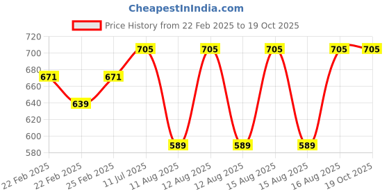 robu.in Push Pull Solenoid Electromagnet DC 6V 25N 10mm Price History Graph from 22 Feb 2025 to 17 Oct 2025