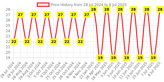 robu.in Push Switch-PS-12 Price History Graph from 28 Jul 2024 to 8 Jul 2025