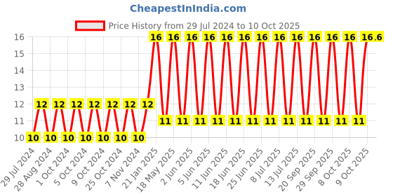 robu.in Push Switch-PS-66 Price History Graph from 29 Jul 2024 to 9 Oct 2025