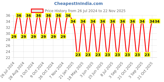 robu.in Push Switch-PS-68 Price History Graph from 26 Jul 2024 to 22 Nov 2025