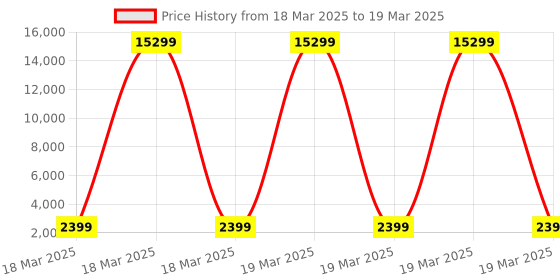 robu.in PUSR IOT 5 port 100M Unmanaged Industrial Ethernet SwitchPUSR IOT 5 port 100M Unmanaged Industrial Ethernet Switch Price History Graph from 18 Mar 2025 to 19 Mar 2025