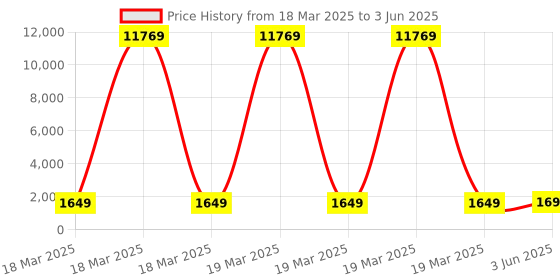 robu.in PUSR IOT “Lipstick” Size Serial Device Server with RS232 PortPUSR IOT “Lipstick” Size Serial Device Server with RS232 Port Price History Graph from 18 Mar 2025 to 3 Jun 2025