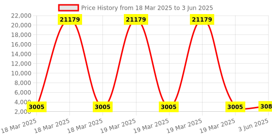 robu.in PUSR IOT PUST 8 port 101M Unmanaged Industrial Ethernet SwitchPUSR IOT PUST 8 port 101M Unmanaged Industrial Ethernet Switch Price History Graph from 18 Mar 2025 to 3 Jun 2025
