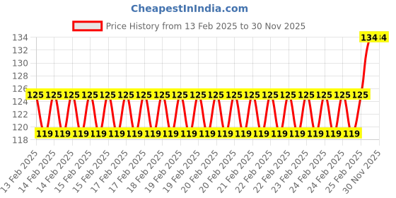 robu.in PVC Heat Shrink Sleeve 250mm Black Price History Graph from 13 Feb 2025 to 30 Nov 2025