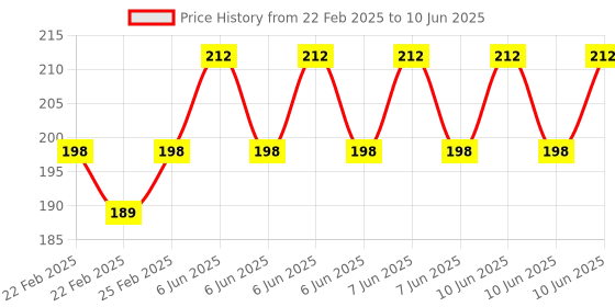 robu.in PWM DC Motor Speed Regulator 12V 24V 10A Price History Graph from 22 Feb 2025 to 10 Jun 2025