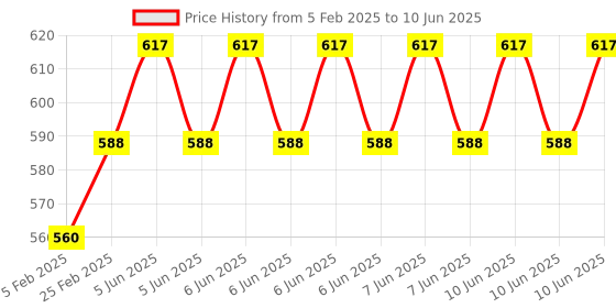 robu.in PWM Tester with Cable Price History Graph from 5 Feb 2025 to 10 Jun 2025