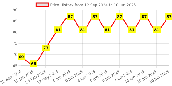 robu.in PWM to Voltage 0-100% to-10V Converter Module Price History Graph from 12 Sep 2024 to 10 Jun 2025