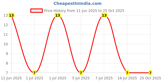 robu.in PXT8550(RANGE:200-350)-Jiangsu Changjing Electronics Technology Co., Ltd.-25V 0.5W 200@100mA,1V 1.5A PNP SOT-89-3 Bipolar (BJT) ROHS Price History Graph from 11 Jun 2025 to 24 Oct 2025
