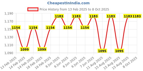 robu.in PZEM-015 with 300A shunt(HOT) DC meter Battery tester Price History Graph from 13 Feb 2025 to 8 Oct 2025