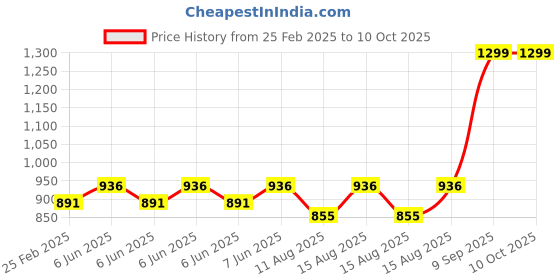 robu.in PZEM-015 with 50A shunt (HOT) DC meter Battery tester Price History Graph from 25 Feb 2025 to 9 Oct 2025