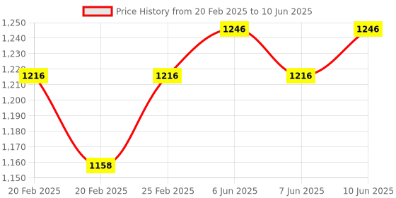 robu.in PZEM-018 5A AC Digital Display Power Monitor Meter Voltmeter Ammeter Frequency Factor Meter (Without CT) Price History Graph from 20 Feb 2025 to 10 Jun 2025
