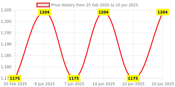 robu.in PZEM-020 10A AC Digital Display Power Monitor Meter Voltmeter Ammeter Frequency Factor Meter (Without CT) Price History Graph from 25 Feb 2025 to 10 Jun 2025