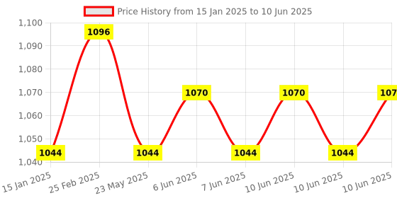 robu.in PZEM-022 100A AC Digital Power Monitor Voltmeter Ammeter Frequency Factor Meter Price History Graph from 15 Jan 2025 to 10 Jun 2025