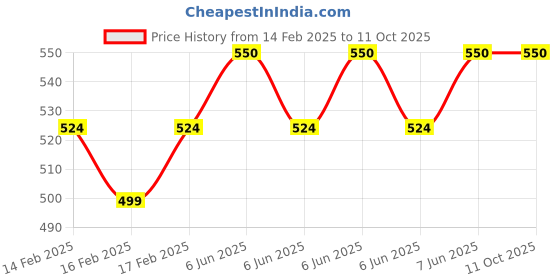 robu.in PZEM-023 Battery SOC meter Price History Graph from 14 Feb 2025 to 11 Oct 2025