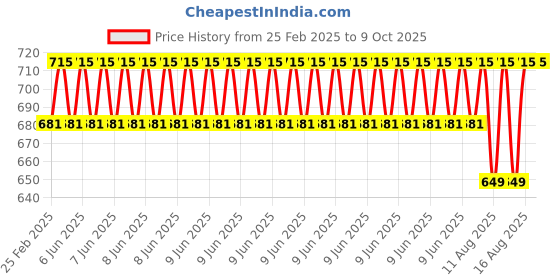 robu.in PZIOT-E03 smart plug Price History Graph from 25 Feb 2025 to 8 Oct 2025