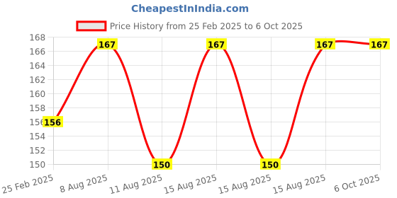 robu.in PZVM-001 DC meter Price History Graph from 25 Feb 2025 to 6 Oct 2025