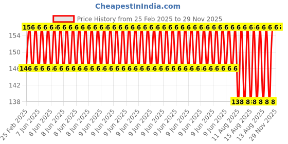 robu.in Q9 BNC Banana To Two Dual 4mm Banana Male Female Jack Coaxial Connector Price History Graph from 25 Feb 2025 to 29 Nov 2025