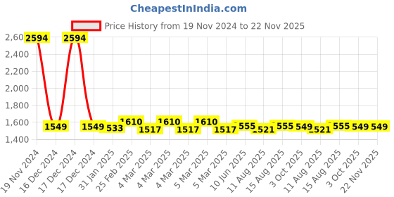 robu.in QAV-R 220mm Quadcopter Carbon Fiber Frame Price History Graph from 19 Nov 2024 to 22 Nov 2025