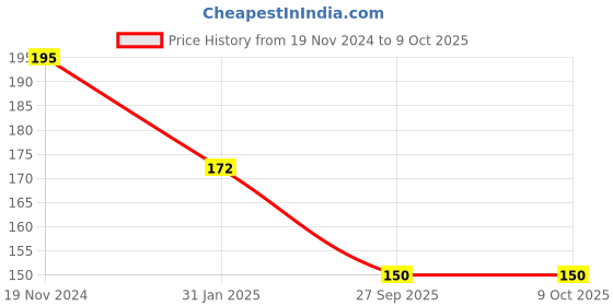 robu.in QFN/ TQFN/ LQFP QFP 16-80 PIN Switch Over DIP Double-sided PCB Adapter Price History Graph from 19 Nov 2024 to 8 Oct 2025