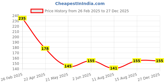 robu.in QST QMI8658A LGA-14 6-Axis IMU Accelerometer Gyro ROHS Price History Graph from 26 Feb 2025 to 27 Dec 2025