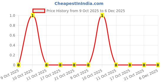 robu.in QR0402J10K0Q10Z-Ever Ohms Tech-63mW Thick Film Resistor 50V ±5% ±200ppm/℃ 10kΩ 0402 Chip Resistor – Surface Mount ROHS Price History Graph from 9 Oct 2025 to 5 Dec 2025