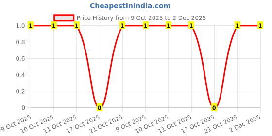 robu.in QR0603F12K0P05Z-Ever Ohms Tech-100mW Thick Film Resistor 75V ±100ppm/℃ ±1% 12kΩ 0603 Chip Resistor – Surface Mount ROHS Price History Graph from 9 Oct 2025 to 1 Dec 2025
