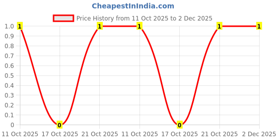 robu.in QR0603F2K15P05Z-Ever Ohms Tech-100mW Thick Film Resistor 75V ±100ppm/℃ ±1% 2.15kΩ 0603 Chip Resistor – Surface Mount ROHS Price History Graph from 11 Oct 2025 to 1 Dec 2025
