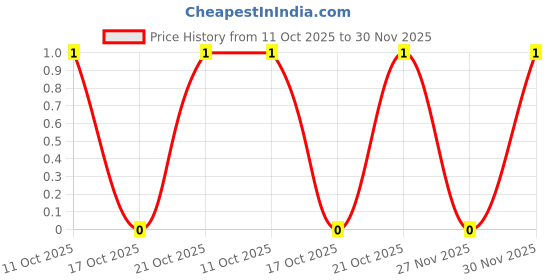 robu.in QR0603F470RP05Z-Ever Ohms Tech-100mW Thick Film Resistor 75V ±100ppm/℃ ±1% 470Ω 0603 Chip Resistor – Surface Mount ROHS Price History Graph from 11 Oct 2025 to 30 Nov 2025