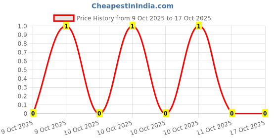 robu.in QR0603J100KP05Z-Ever Ohms Tech-100mW Thick Film Resistor 75V ±100ppm/℃ ±5% 100kΩ 0603 Chip Resistor – Surface Mount ROHS Price History Graph from 9 Oct 2025 to 17 Oct 2025