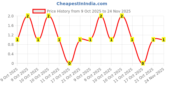 robu.in QR0805F47R0P05Z-Ever Ohms Tech-125mW Thick Film Resistor 150V ±100ppm/℃ ±1% 47Ω 0805 Chip Resistor – Surface Mount ROHS Price History Graph from 9 Oct 2025 to 23 Nov 2025