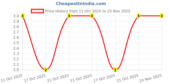 robu.in QR1206F0R3P05-Ever Ohms Tech-±1% 300mΩ 1206 Chip Resistor – Surface Mount ROHS Price History Graph from 11 Oct 2025 to 23 Nov 2025