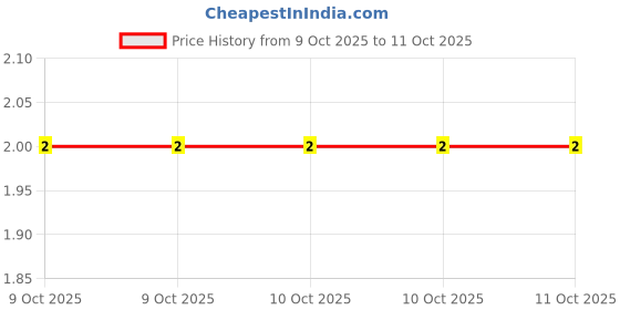 robu.in QR1206J680RP05Z-Ever Ohms Tech-250mW Thick Film Resistor 200V ±100ppm/℃ ±5% 680Ω 1206 Chip Resistor – Surface Mount ROHS Price History Graph from 9 Oct 2025 to 10 Oct 2025