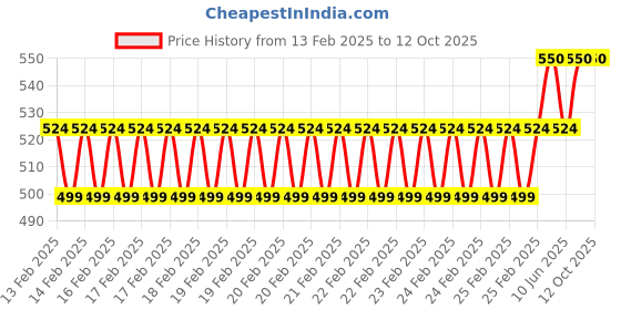 robu.in QS10P-L Antispark Plug 240A High Current Connector Female for Batteries Radio Systems Motor Charging Components Price History Graph from 13 Feb 2025 to 11 Oct 2025