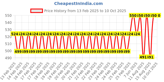 robu.in QS10P-L Antispark Plug 240A High Current Connector Male for Batteries Radio Systems Motor Charging Components Price History Graph from 13 Feb 2025 to 10 Oct 2025