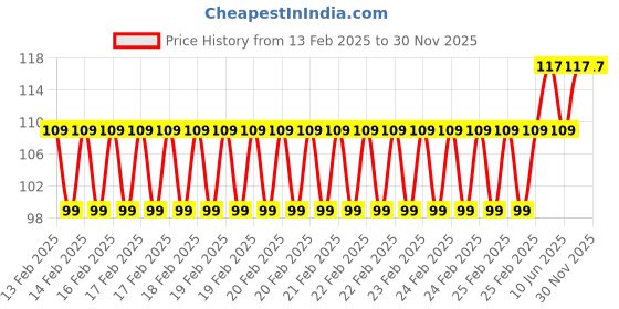 robu.in QS2-2P 2mm Bullet Connectors Gold plated Plugs for RC Car ESC Battery solder connector Female Drone Lipo battery FPV Ebike power system Price History Graph from 13 Feb 2025 to 30 Nov 2025