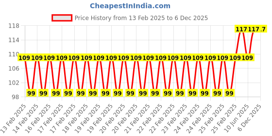 robu.in QS2-2P 2mm Bullet Connectors Gold plated Plugs for RC Car ESC Battery solder connector Male Drone Lipo battery FPV Ebike power system Price History Graph from 13 Feb 2025 to 5 Dec 2025