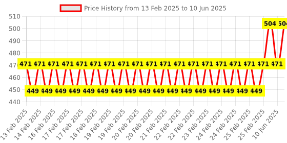 robu.in QS2+6 6.0mm golden anti spark 100A high current connector Female with 6P signal pins Price History Graph from 13 Feb 2025 to 10 Jun 2025