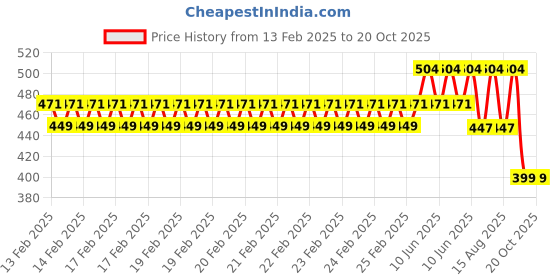 robu.in QS2+6 6.0mm golden anti-spark 100A high current connector Male with 6P signal pins Price History Graph from 13 Feb 2025 to 18 Oct 2025
