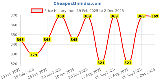 robu.in QS8 Connector Black Anti spark Connector High current connector Female Price History Graph from 19 Feb 2025 to 2 Dec 2025