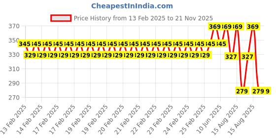 robu.in QS8 Connector Blue Anti spark Connector High current connector Female Price History Graph from 13 Feb 2025 to 21 Nov 2025