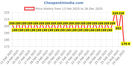 robu.in QS8H Single lock Antipark Red Male Connector For Electric bicycle electric motor car Energy storage battery UAV Drone airplane Price History Graph from 13 Feb 2025 to 25 Dec 2025