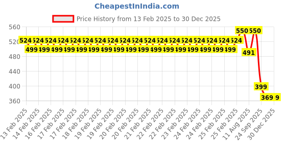 robu.in QS8U Black Antipark Connector High current connector Female Price History Graph from 13 Feb 2025 to 30 Dec 2025