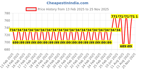 robu.in QS9-L 4P Connector Black Hig Current Anti spark Connector Male Price History Graph from 13 Feb 2025 to 25 Nov 2025