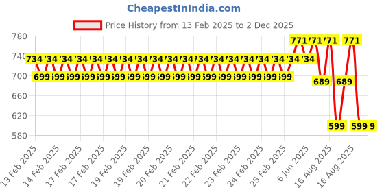 robu.in QS9-S 4P Connector Black Hig Current Anti spark Connector Male Price History Graph from 13 Feb 2025 to 1 Dec 2025