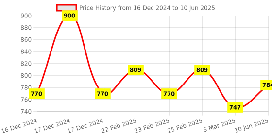 robu.in Quanum 20A Multi-copter Brushless Speed Controller (Original) Price History Graph from 16 Dec 2024 to 10 Jun 2025